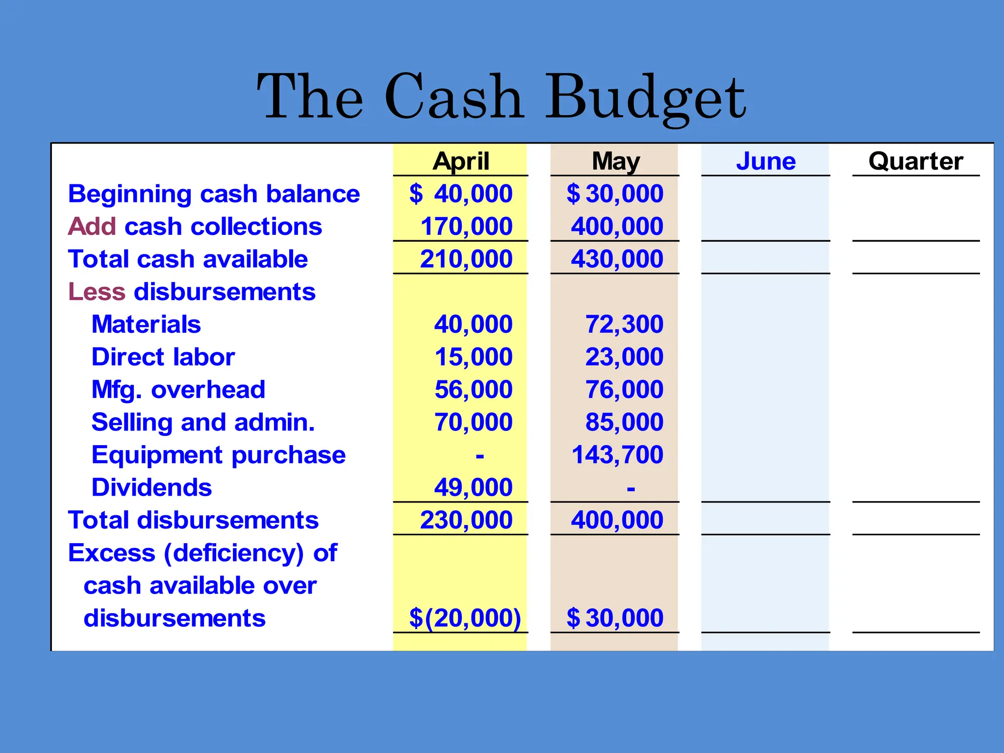 The Cash Budget
April May June Quarter
Beginning cash balance 40,000
$ 30,000
$
Add cash collections 170,000 400,000
Total cash available 210,000 430,000
Less disbursements
Materials 40,000 72,300
Direct labor 15,000 23,000
Mfg. overhead 56,000 76,000
Selling and admin. 70,000 85,000
Equipment purchase - 143,700
Dividends 49,000 -
Total disbursements 230,000 400,000
Excess (deficiency) of
cash available over
disbursements (20,000)
$ 30,000
$
 