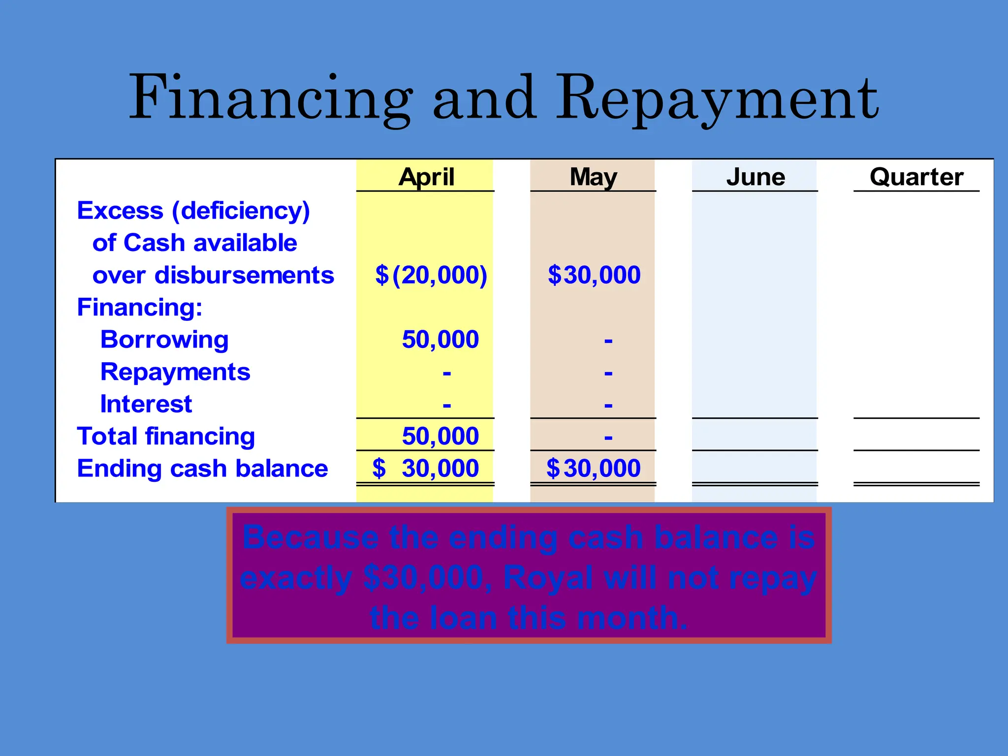 Financing and Repayment
Because the ending cash balance is
exactly $30,000, Royal will not repay
the loan this month.
April May June Quarter
Excess (deficiency)
of Cash available
over disbursements (20,000)
$ 30,000
$
Financing:
Borrowing 50,000 -
Repayments - -
Interest - -
Total financing 50,000 -
Ending cash balance 30,000
$ 30,000
$
 