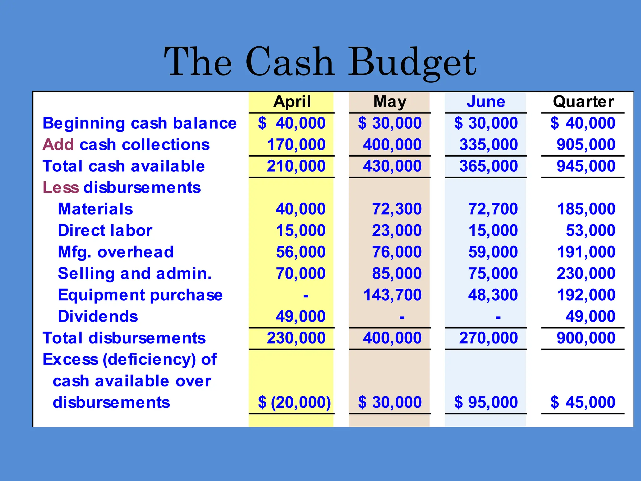April May June Quarter
Beginning cash balance 40,000
$ 30,000
$ 30,000
$ 40,000
$
Add cash collections 170,000 400,000 335,000 905,000
Total cash available 210,000 430,000 365,000 945,000
Less disbursements
Materials 40,000 72,300 72,700 185,000
Direct labor 15,000 23,000 15,000 53,000
Mfg. overhead 56,000 76,000 59,000 191,000
Selling and admin. 70,000 85,000 75,000 230,000
Equipment purchase - 143,700 48,300 192,000
Dividends 49,000 - - 49,000
Total disbursements 230,000 400,000 270,000 900,000
Excess (deficiency) of
cash available over
disbursements (20,000)
$ 30,000
$ 95,000
$ 45,000
$
The Cash Budget
 