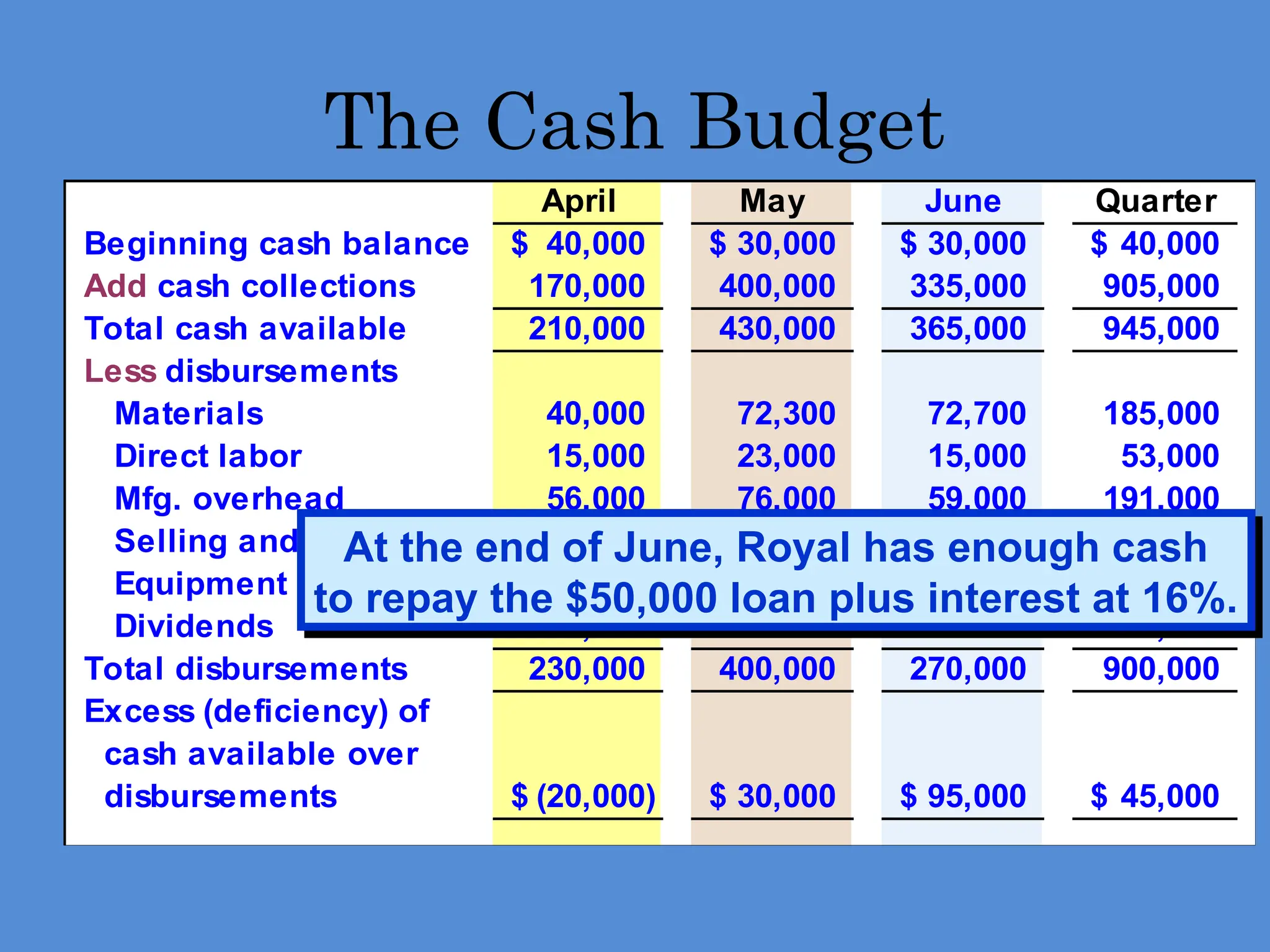 April May June Quarter
Beginning cash balance 40,000
$ 30,000
$ 30,000
$ 40,000
$
Add cash collections 170,000 400,000 335,000 905,000
Total cash available 210,000 430,000 365,000 945,000
Less disbursements
Materials 40,000 72,300 72,700 185,000
Direct labor 15,000 23,000 15,000 53,000
Mfg. overhead 56,000 76,000 59,000 191,000
Selling and admin. 70,000 85,000 75,000 230,000
Equipment purchase - 143,700 48,300 192,000
Dividends 49,000 - - 49,000
Total disbursements 230,000 400,000 270,000 900,000
Excess (deficiency) of
cash available over
disbursements (20,000)
$ 30,000
$ 95,000
$ 45,000
$
The Cash Budget
At the end of June, Royal has enough cash
to repay the $50,000 loan plus interest at 16%.
 
