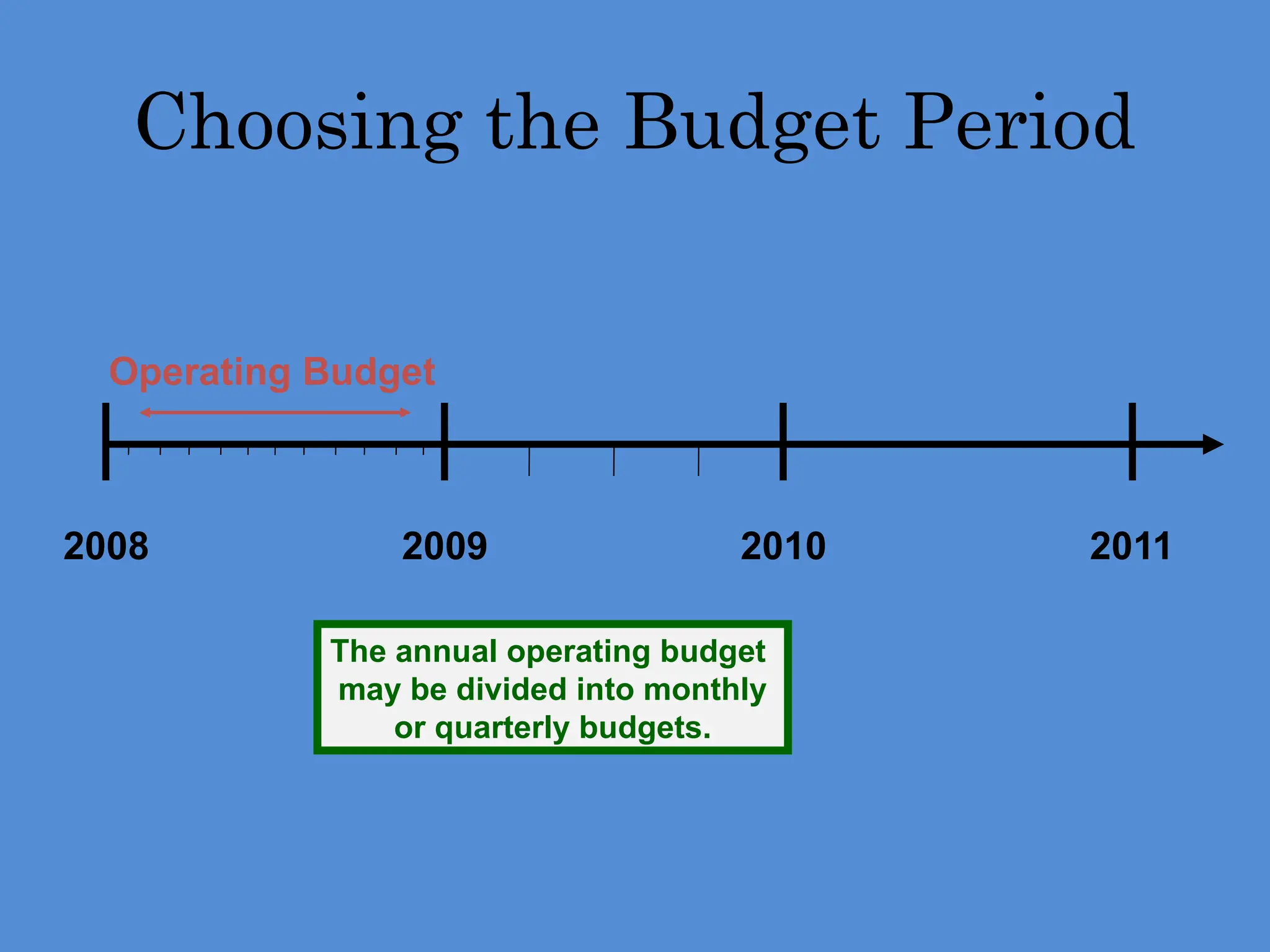 Choosing the Budget Period
Operating Budget
2008 2009 2010 2011
The annual operating budget
may be divided into monthly
or quarterly budgets.
 