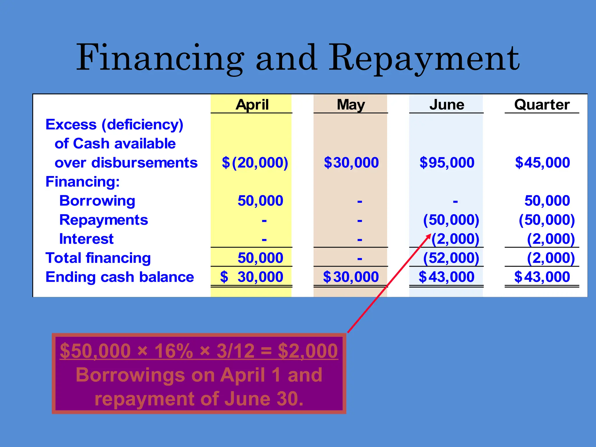 April May June Quarter
Excess (deficiency)
of Cash available
over disbursements (20,000)
$ 30,000
$ 95,000
$ 45,000
$
Financing:
Borrowing 50,000 - - 50,000
Repayments - - (50,000) (50,000)
Interest - - (2,000) (2,000)
Total financing 50,000 - (52,000) (2,000)
Ending cash balance 30,000
$ 30,000
$ 43,000
$ 43,000
$
Financing and Repayment
$50,000 × 16% × 3/12 = $2,000
Borrowings on April 1 and
repayment of June 30.
 