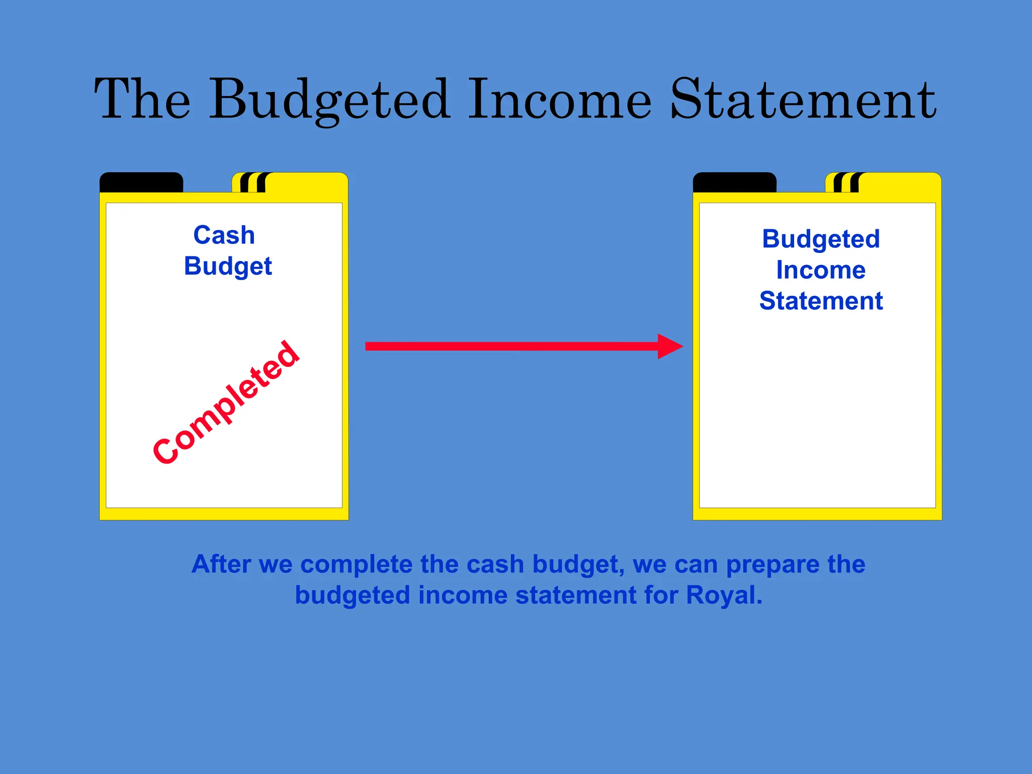 The Budgeted Income Statement
Cash
Budget
Budgeted
Income
Statement
Com
pleted
After we complete the cash budget, we can prepare the
budgeted income statement for Royal.
 