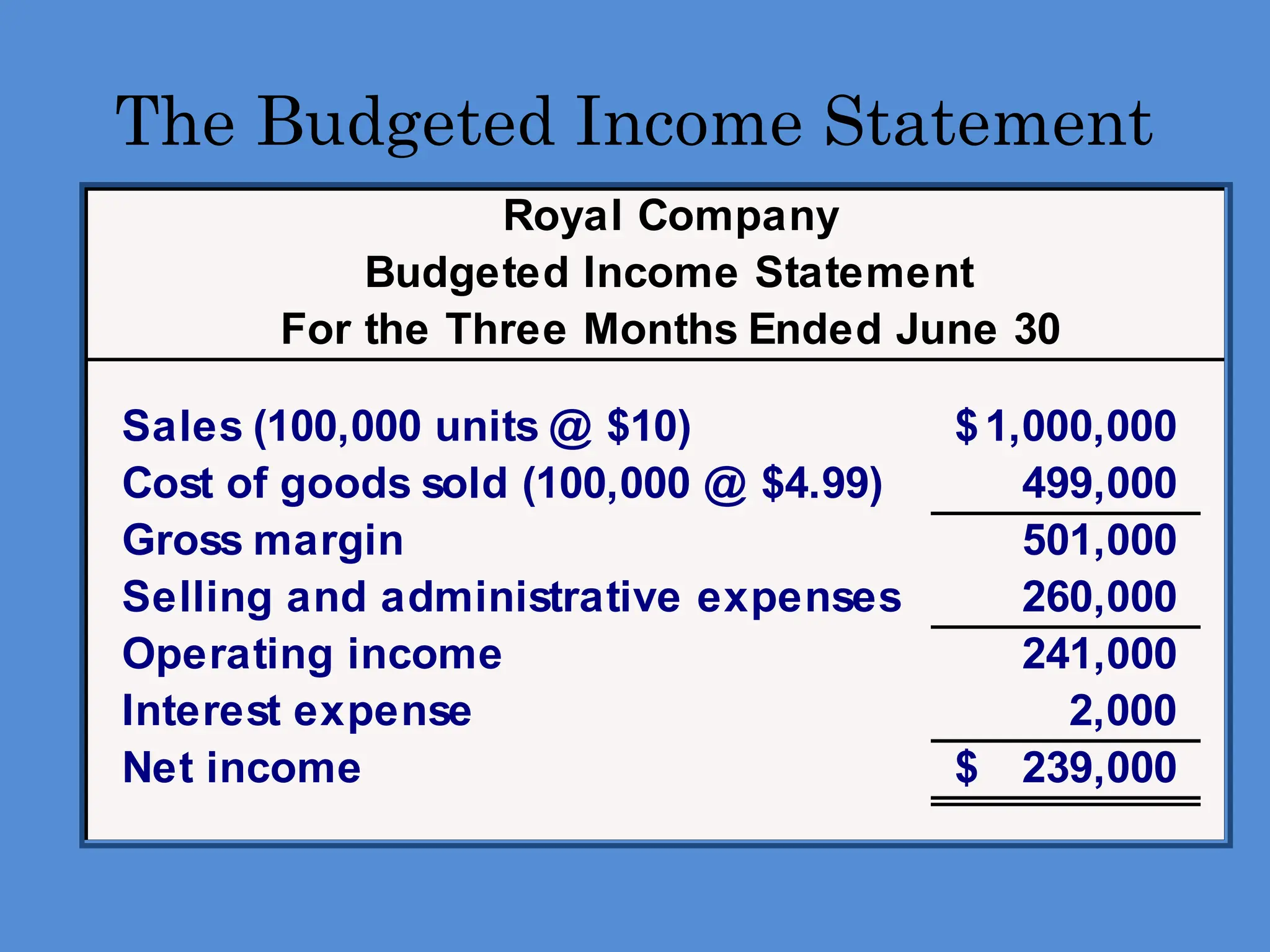 The Budgeted Income Statement
Royal Company
Budgeted Income Statement
For the Three Months Ended June 30
Sales (100,000 units @ $10) 1,000,000
$
Cost of goods sold (100,000 @ $4.99) 499,000
Gross margin 501,000
Selling and administrative expenses 260,000
Operating income 241,000
Interest expense 2,000
Net income 239,000
$
 