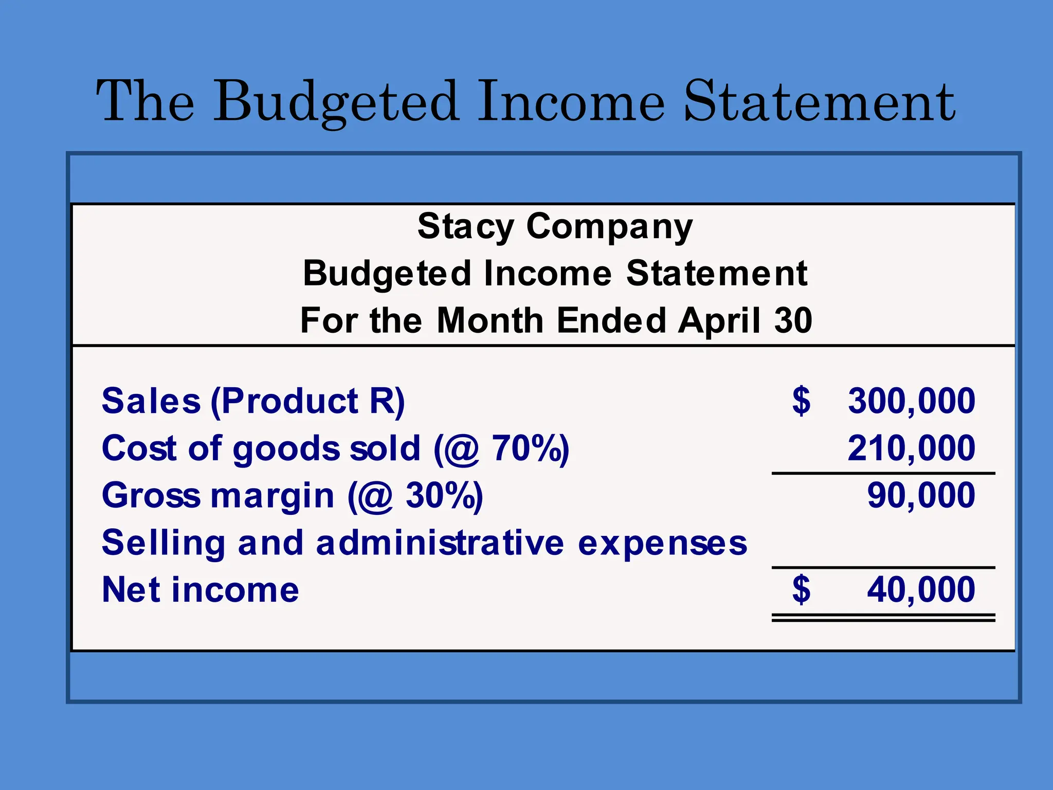 The Budgeted Income Statement
Stacy Company
Budgeted Income Statement
For the Month Ended April 30
Sales (Product R) 300,000
$
Cost of goods sold (@ 70%) 210,000
Gross margin (@ 30%) 90,000
Selling and administrative expenses
Net income 40,000
$
 