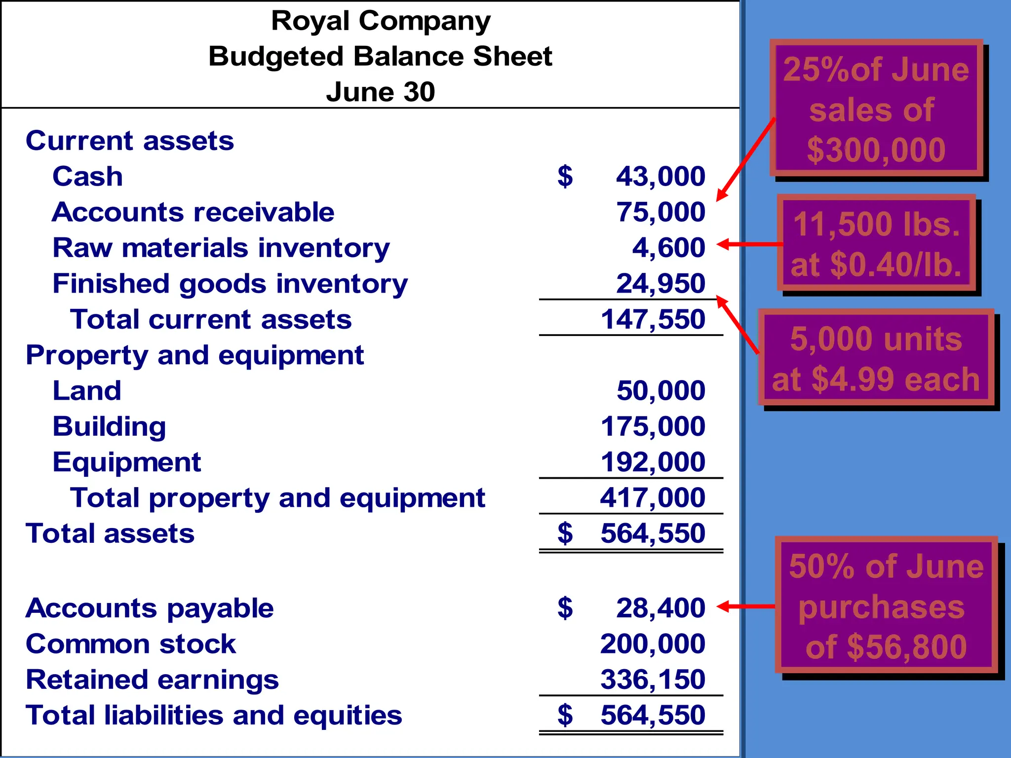 Royal Company
Budgeted Balance Sheet
June 30
Current assets
Cash 43,000
$
Accounts receivable 75,000
Raw materials inventory 4,600
Finished goods inventory 24,950
Total current assets 147,550
Property and equipment
Land 50,000
Building 175,000
Equipment 192,000
Total property and equipment 417,000
Total assets 564,550
$
Accounts payable 28,400
$
Common stock 200,000
Retained earnings 336,150
Total liabilities and equities 564,550
$
25%of June
sales of
$300,000
5,000 units
at $4.99 each
11,500 lbs.
at $0.40/lb.
50% of June
purchases
of $56,800
 