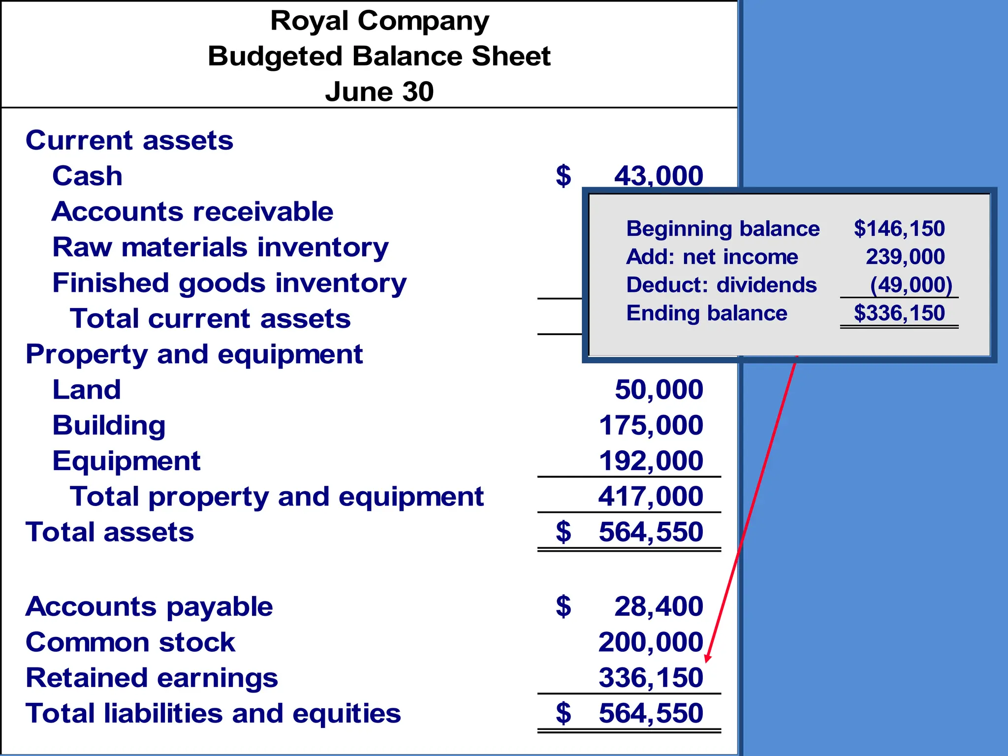 Royal Company
Budgeted Balance Sheet
June 30
Current assets
Cash 43,000
$
Accounts receivable 75,000
Raw materials inventory 4,600
Finished goods inventory 24,950
Total current assets 147,550
Property and equipment
Land 50,000
Building 175,000
Equipment 192,000
Total property and equipment 417,000
Total assets 564,550
$
Accounts payable 28,400
$
Common stock 200,000
Retained earnings 336,150
Total liabilities and equities 564,550
$
Beginning balance 146,150
$
Add: net income 239,000
Deduct: dividends (49,000)
Ending balance 336,150
$
 