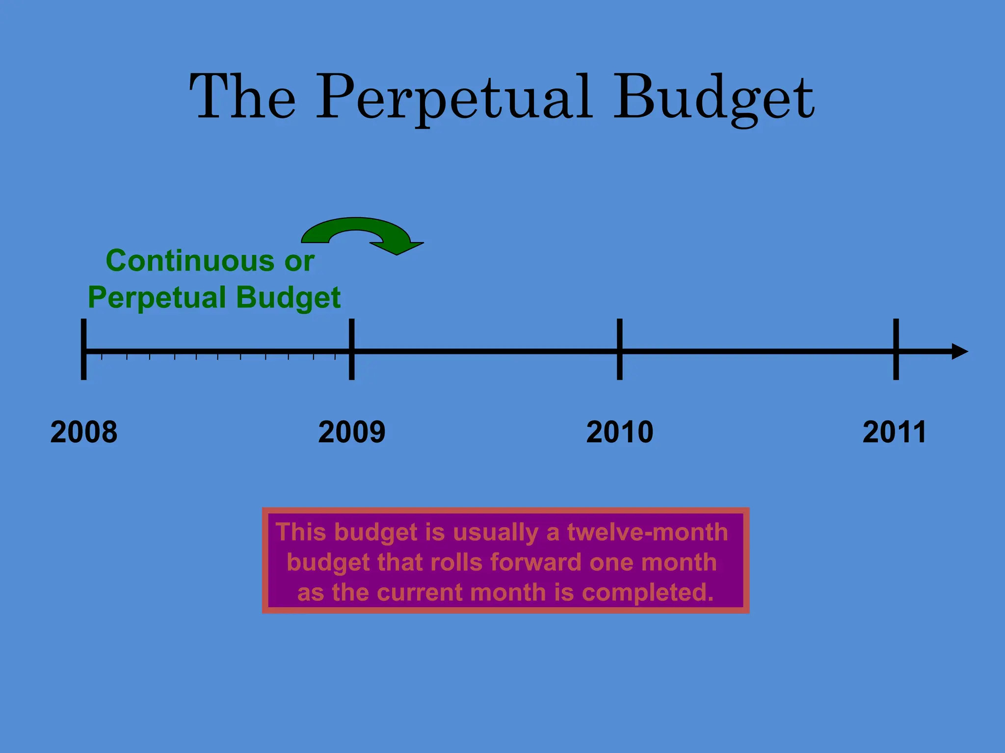 The Perpetual Budget
2008 2009 2010 2011
Continuous or
Perpetual Budget
This budget is usually a twelve-month
budget that rolls forward one month
as the current month is completed.
 