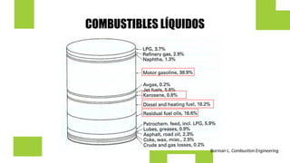 COMBUSTIBLES LÍQUIDOS
Borman L. Combustion Engineering
 