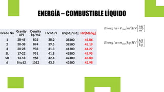 ENERGÍA – COMBUSTIBLE LÍQUIDO
𝐸𝑛𝑒𝑟𝑔í 𝑎=𝑚𝑓𝑢𝑒𝑙 [𝑘𝑔]𝐻𝑉
[𝑀𝐽
𝑘𝑔 ]
𝐸𝑛𝑒𝑟𝑔í 𝑎=𝑉 𝑓𝑢𝑒𝑙 [𝑚
3
]𝐻𝑉
[𝑀𝐽
𝑚
3 ]
Grade No Gravity
API
Density
kg/m3
HV MJ/L
1 38-45 833 38.2
2 30-38 874 39.5
4 20-28 933 41.3
5L 17-22 951 41.8
5H 14-18 968 42.4
6 8 to12 1012 43.5
HV[MJ/m3]
38200
39500
41300
41800
42400
43500
HV[MJ/kg]
45.86
45.19
44.27
43.95
43.80
42.98
 