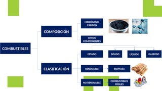 ¿QUÉ ES UN COMBUSTIBLE?
COMBUSTIBLES
COMPOSICIÓN
HIDRÓGENO
CARBÓN
OTROS
COMPONENTES
CLASIFICACIÓN
ESTADO SÓLIDO LÍQUIDO GASEOSO
RENOVABLE
NO RENOVABLE
COMBUSTIBLES
FÓSILES
BIOMASA
 