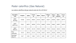 Especifica-
ción
Guajira Apiay
Cusia-
na
Opón Payoa
Güepa-
jé
Neiva
540
Mon-
tañuelo
Cerri-
to1
HHV
[KJ/Kg]
55368 51513 49281 55141 56637 55257 55838 52851 49777
HHV
[BTU/m3
]
35421 40471 40930 37751 36869 35350 39482 34997 34079
HHV
[MJ/m3
]
37.37 42.70 43.18 39.83 38.90 37.30 41.66 36.92 35.96
Peso
molecular
16.41 20.12 21.31 17.56 16.67 16.55 18.36 16.96 17.61
Densidad
[Kg/m3
]
0.67 0.83 0.88 0.72 0.69 0.67 0.75 0.70 0.72
Los valores caloríficos del gas natural varían de 34 a 45 MJ/m3
Poder calorífico (Gas Natural)
 
