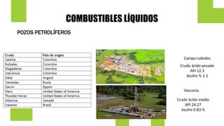 COMBUSTIBLES LÍQUIDOS
POZOS PETROLÍFEROS
Campo rubiales
Crudo ácido pesado
API 12.3
Azufre % 1.3
Vasconia
Crudo ácido medio
API 24.27
Azufre 0.83 %
 