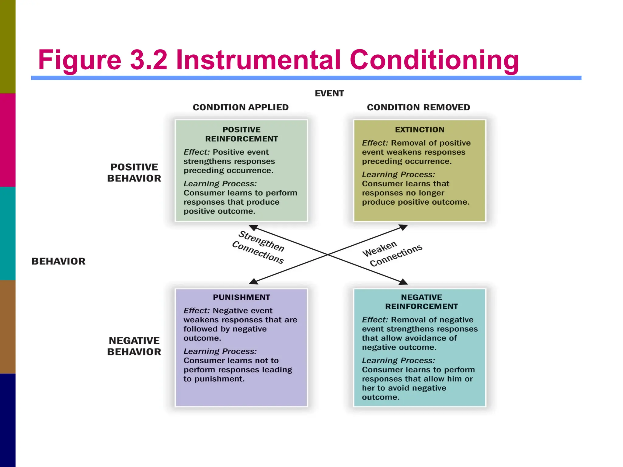 Figure 3.2 Instrumental Conditioning
 