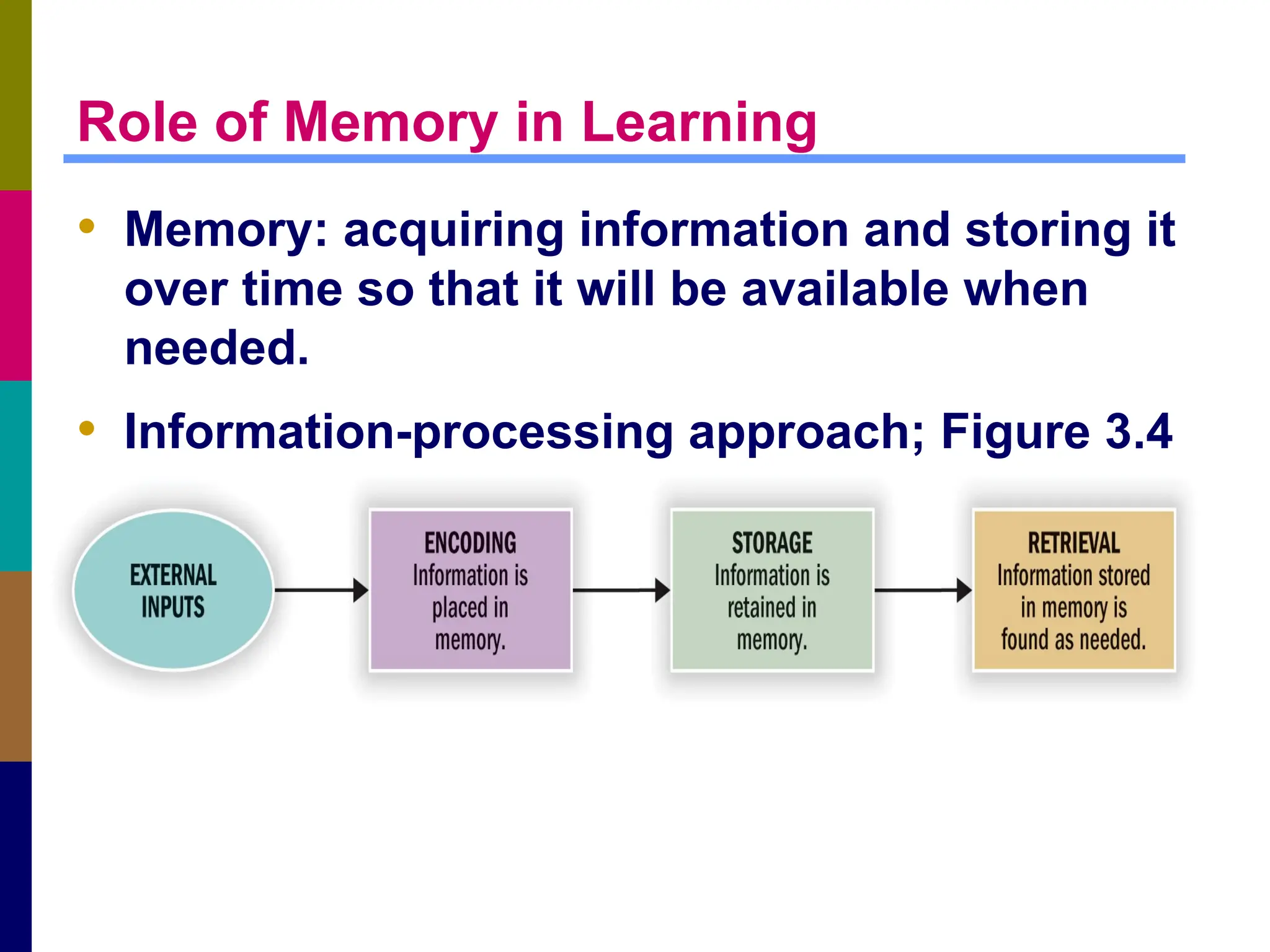 Role of Memory in Learning
• Memory: acquiring information and storing it
over time so that it will be available when
needed.
• Information-processing approach; Figure 3.4
• Mind = computer and data = input/output
 