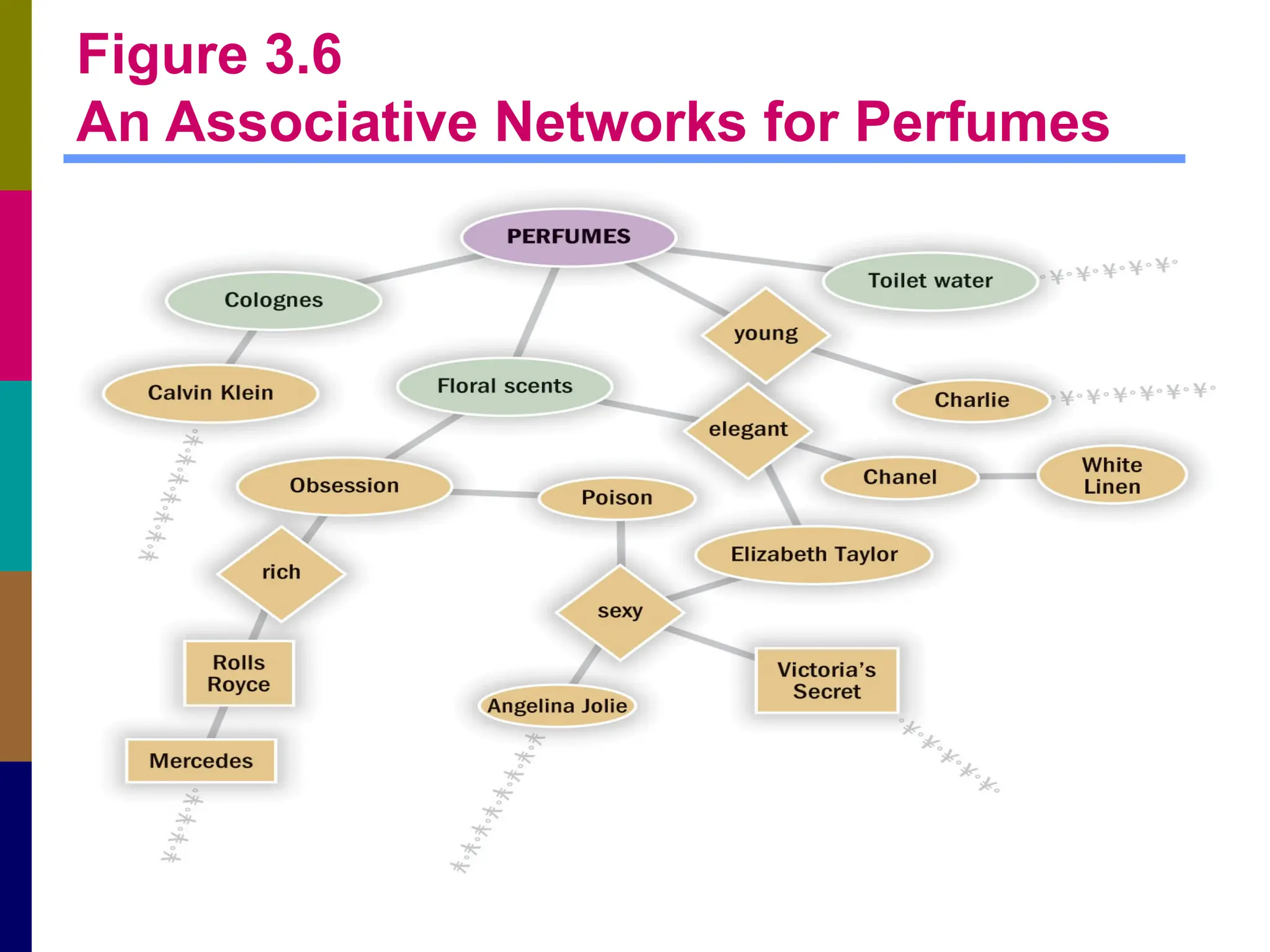 Figure 3.6
An Associative Networks for Perfumes
 