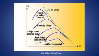 Fig: Effect Of Soil Type
 