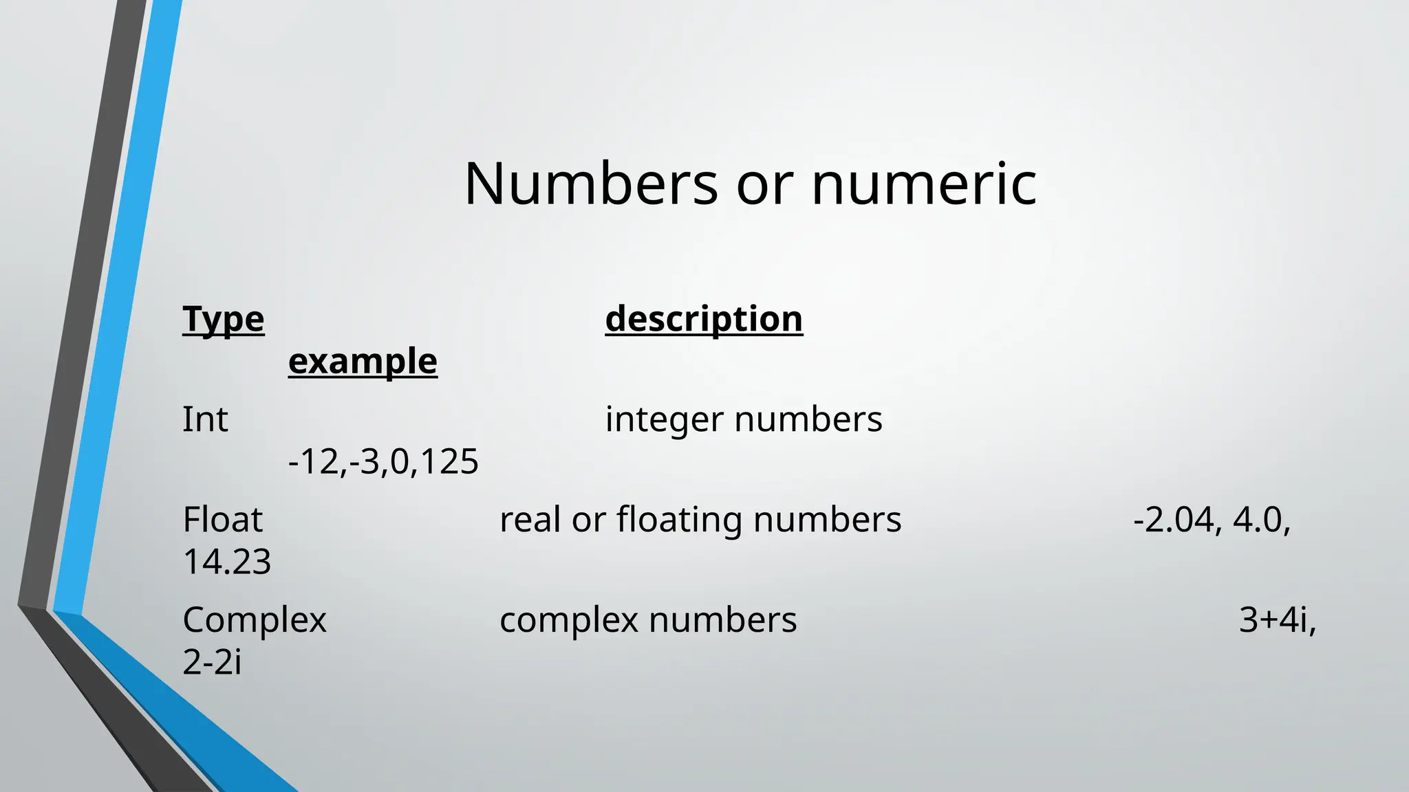 Numbers or numeric
Type description
example
Int integer numbers
-12,-3,0,125
Float real or floating numbers -2.04, 4.0,
14.23
Complex complex numbers 3+4i,
2-2i
 