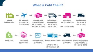 2. Cold Chain & Vaccine Logistics Management.pptx