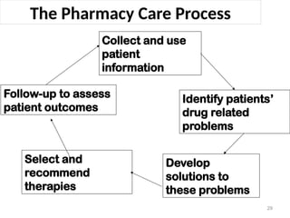 The Pharmacy Care Process
29
Collect and use
patient
information
Identify patients’
drug related
problems
Develop
solutions to
these problems
Select and
recommend
therapies
Follow-up to assess
patient outcomes
 