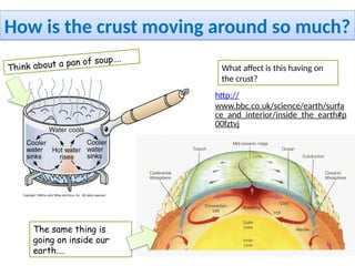 How is the crust moving around so much?
http://
www.bbc.co.uk/science/earth/surfa
ce_and_interior/inside_the_earth#p
00fztvj
Think about a pan of soup….
The same thing is
going on inside our
earth….
What affect is this having on
the crust?
 