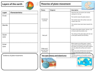 Hot spot theory and island arcs
Layers of the earth
Layer Characteristics
Crust
Mantle
Outer
core
Inner
core
Theories of plate movement
Theory Diagram Description
Convection
currents
Heat from the core warms the mantle
causing it to rise up.
The mantle moves the plates above it.
The mantle nearer the surface cools and
creates new crust.
The mantle moves back down towards the
core.
Slab pull
At destructive plate margins, denser crust
is forced under less dense crust
The sinking of the plate edge pulls the rest
of the plate towards the boundary
Ridge push,
aka sea floor
spreading
Where plates are pulling apart, magma
rises to the surface and forms new crust;
this heats surrounding rocks which expand
and rise above the surface and create a
slope.
New crust cools and becomes more dense;
it slides downslope away from the late
margin
This puts pressure on the plates causing
them to pull apart
Evidence of plate movement:
 
