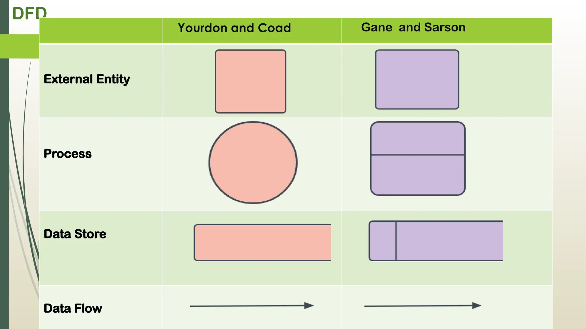 DFD
Yourdon and Coad Gane and Sarson
External Entity
Process
Data Store
Data Flow
 