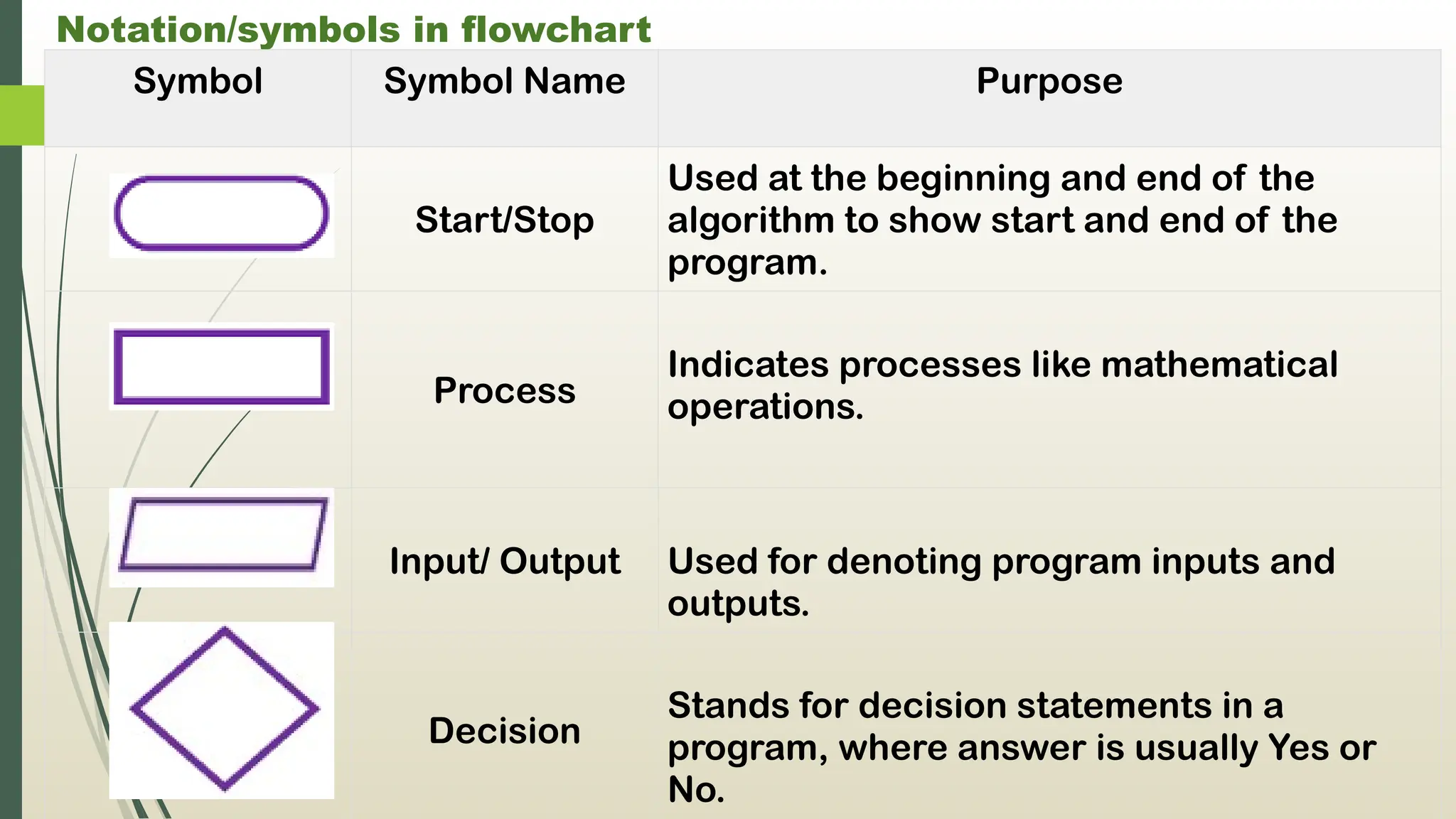 Notation/symbols in flowchart
Symbol Symbol Name Purpose
Start/Stop
Used at the beginning and end of the
algorithm to show start and end of the
program.
Process
Indicates processes like mathematical
operations.
Input/ Output Used for denoting program inputs and
outputs.
Decision
Stands for decision statements in a
program, where answer is usually Yes or
No.
 
