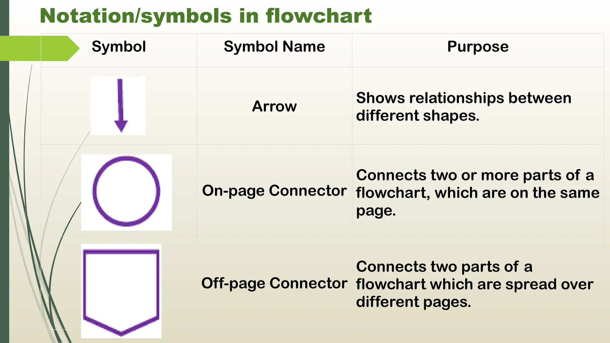 Notation/symbols in flowchart
Symbol Symbol Name Purpose
Arrow
Shows relationships between
different shapes.
On-page Connector
Connects two or more parts of a
flowchart, which are on the same
page.
Off-page Connector
Connects two parts of a
flowchart which are spread over
different pages.
 