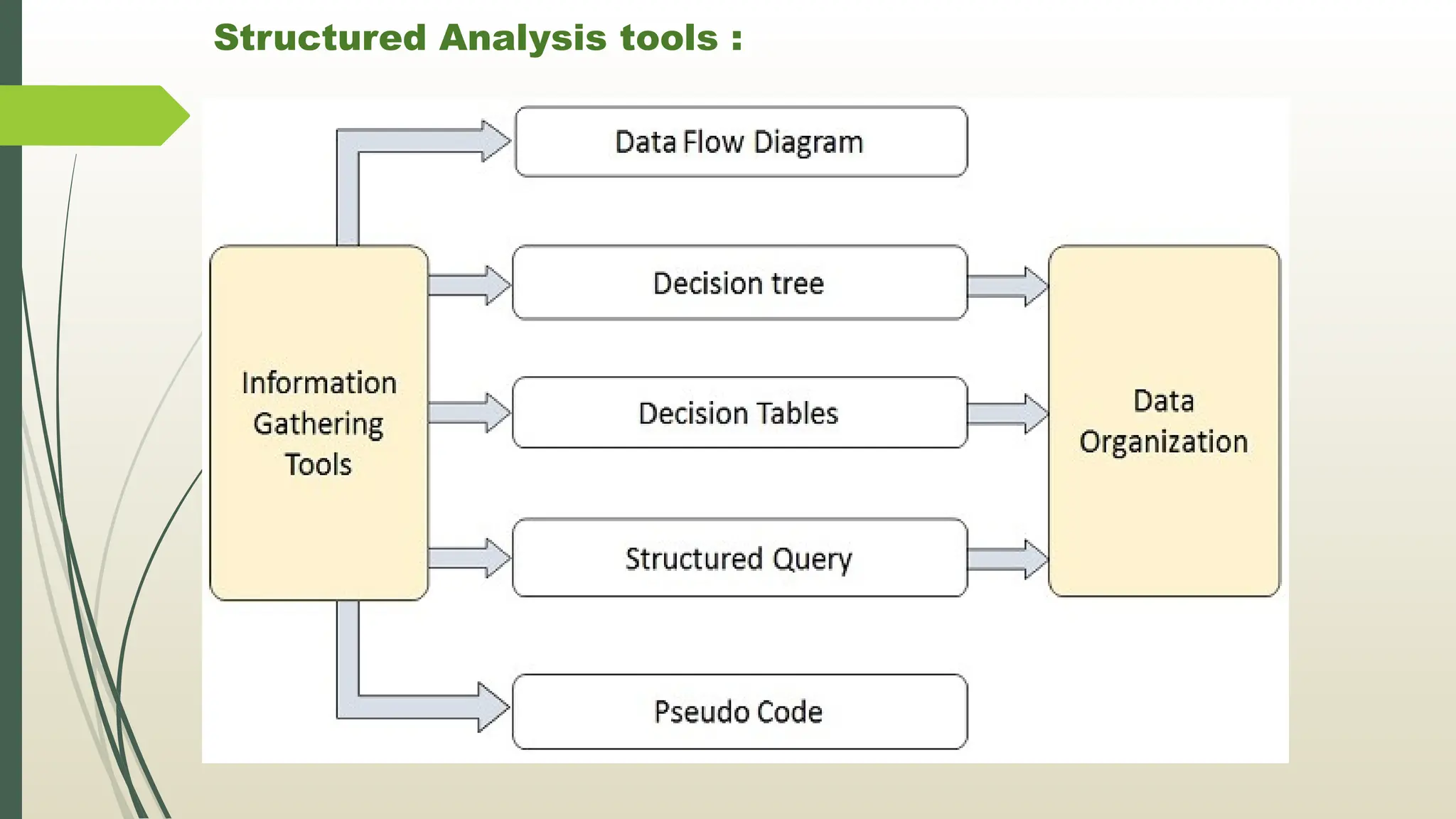 Structured Analysis tools :
 
