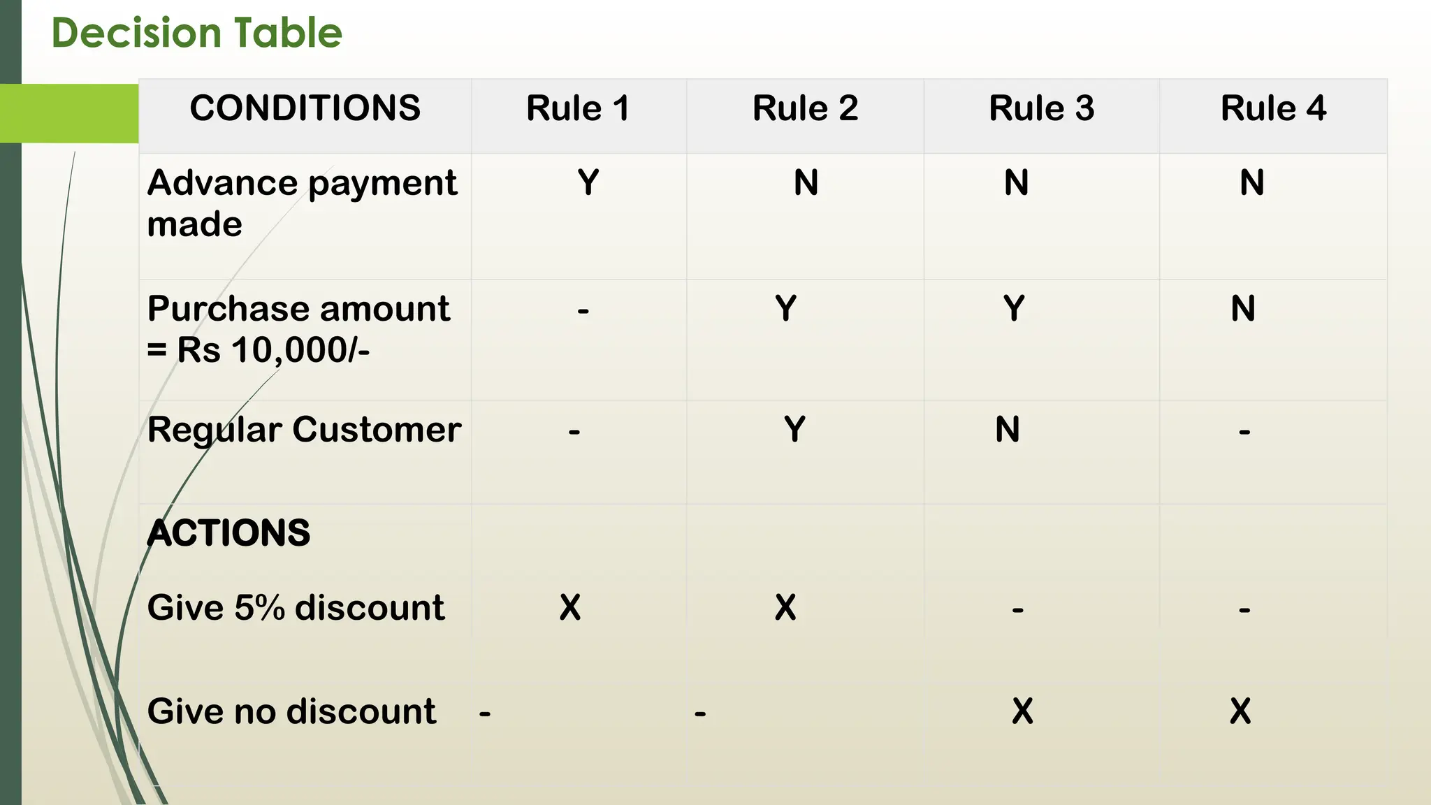 Decision Table
CONDITIONS Rule 1 Rule 2 Rule 3 Rule 4
Advance payment
made
Y N N N
Purchase amount
= Rs 10,000/-
- Y Y N
Regular Customer - Y N -
ACTIONS
Give 5% discount X X - -
Give no discount - - X X
 