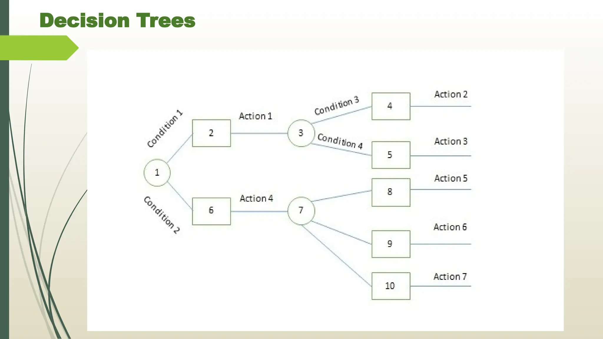 Decision Trees
 