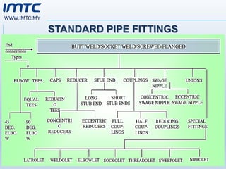 WWW.IMTC.MY
STANDARD PIPE FITTINGS
 