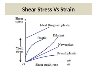 Shear Stress Vs Strain
 