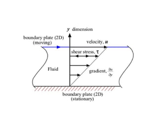 fluid mechanics lectures nust university