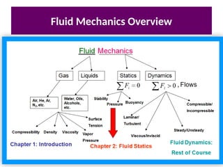 Fluid Mechanics Overview
 