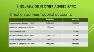 1. EQUALLY OR IN OTHER AGREED RATIO
Effect on partners’ capital accounts:
Cabarles Valencia
Investments on January 1, 2019 P400,000 P800,000
Additional investment on April 1 100,000
Withdrawals on July 1 ( 50,000)
Monthly drawings P5,000 each ( 60,000) ( 60,000)
Share in the year-end profit 150,000 150,000
Balance at December 31, 2019 P590,000 P840,000
 