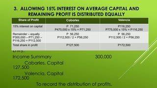 3. ALLOWING 15% INTEREST ON AVERAGE CAPITAL AND
REMAINING PROFIT IS DISTRIBUTED EQUALLY
Entry:
Income Summary 300,000
Cabarles, Capital
127,500
Valencia, Capital
172,500
To record the distribution of profits.
Share of Profit Cabarles Valencia
15% interest on capital P 71,250
P475,000 x 15% = P71,250
P116,250
P775,000 x 15% = P116,250
Remainder – equally
P300,000 – P71,250 –
P116,250 = P112,500
P 56,250
P112,500 / 2 = P56,250
P 56,250
P112,500 / 2 = P56,250
Total share in profit P127,500 P172,500
 