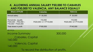 4. ALLOWING ANNUAL SALARY P50,000 TO CABARLES
AND P30,000 TO VALENCIA, ANY BALANCE EQUALLY
Entry:
Income Summary 300,000
Cabarles, Capital
160,000
Valencia, Capital
140,000
To record the distribution of profits.
Share of Profit Cabarles Valencia
Annual salary P 50,000 P 30,000
Remainder, equally
P300,000 – P50,000 –
P30,000 = P220,000
110,000
P220,000 / 2 = P110,000
110,000
P220,000 / 2= P110,000
Total share in profit P160,000 P140,000
 