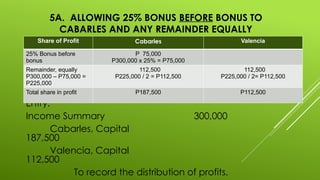 5A. ALLOWING 25% BONUS BEFORE BONUS TO
CABARLES AND ANY REMAINDER EQUALLY
Entry:
Income Summary 300,000
Cabarles, Capital
187,500
Valencia, Capital
112,500
To record the distribution of profits.
Share of Profit Cabarles Valencia
25% Bonus before
bonus
P 75,000
P300,000 x 25% = P75,000
Remainder, equally
P300,000 – P75,000 =
P225,000
112,500
P225,000 / 2 = P112,500
112,500
P225,000 / 2= P112,500
Total share in profit P187,500 P112,500
 