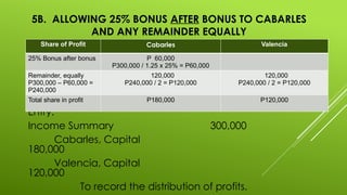 5B. ALLOWING 25% BONUS AFTER BONUS TO CABARLES
AND ANY REMAINDER EQUALLY
Entry:
Income Summary 300,000
Cabarles, Capital
180,000
Valencia, Capital
120,000
To record the distribution of profits.
Share of Profit Cabarles Valencia
25% Bonus after bonus P 60,000
P300,000 / 1.25 x 25% = P60,000
Remainder, equally
P300,000 – P60,000 =
P240,000
120,000
P240,000 / 2 = P120,000
120,000
P240,000 / 2 = P120,000
Total share in profit P180,000 P120,000
 