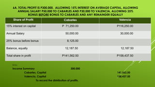 6A. TOTAL PROFIT IS P300,000. ALLOWING 15% INTEREST ON AVERAGE CAPITAL, ALLOWING
ANNUAL SALARY P50,000 TO CABARLES AND P30,000 TO VALENCIA, ALLOWING 25%
BONUS BEFORE BONUS TO CABARLES AND ANY REMAINDER EQUALLY
Entry:
Income Summary 300,000
Cabarles, Capital 141,562.50
Valencia, Capital 158,437.50
To record the distribution of profits.
Share of Profit Cabarles Valencia
15% interest on capital P 71,250.00 P116,250.00
Annual Salary 50,000.00 30,000.00
25% bonus before bonus 8,125.00
Balance, equally 12,187.50 12,187.50
Total share in profit P141,562.50 P158,437.50
 