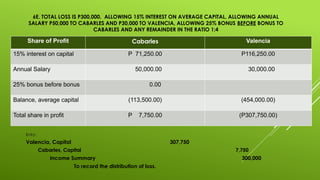 6E. TOTAL LOSS IS P300,000. ALLOWING 15% INTEREST ON AVERAGE CAPITAL, ALLOWING ANNUAL
SALARY P50,000 TO CABARLES AND P30,000 TO VALENCIA, ALLOWING 25% BONUS BEFORE BONUS TO
CABARLES AND ANY REMAINDER IN THE RATIO 1:4
Entry:
Valencia, Capital 307,750
Cabarles, Capital 7,750
Income Summary 300,000
To record the distribution of loss.
Share of Profit Cabarles Valencia
15% interest on capital P 71,250.00 P116,250.00
Annual Salary 50,000.00 30,000.00
25% bonus before bonus 0.00
Balance, average capital (113,500.00) (454,000.00)
Total share in profit P 7,750.00 (P307,750.00)
 
