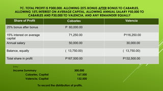 7C. TOTAL PROFIT IS P300,000. ALLOWING 25% BONUS AFTER BONUS TO CABARLES,
ALLOWING 15% INTEREST ON AVERAGE CAPITAL, ALLOWING ANNUAL SALARY P50,000 TO
CABARLES AND P30,000 TO VALENCIA, AND ANY REMAINDER EQUALLY
Entry:
Income Summary 300,000
Cabarles, Capital 167,500
Valencia, Capital 132,500
To record the distribution of profits.
Share of Profit Cabarles Valencia
25% bonus after bonus P 60,000.00
15% interest on average
capital
71,250.00 P116,250.00
Annual salary 50,000.00 30,000.00
Balance, equally ( 13,750.00) ( 13,750.00)
Total share in profit P167,500.00 P132,500.00
 