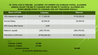 7D. TOTAL LOSS IS P300,000. ALLOWING 15% INTEREST ON AVERAGE CAPITAL, ALLOWING
ANNUAL SALARY P50,000 TO CABARLES AND P30,000 TO VALENCIA, ALLOWING 25%
BONUS BEFORE BONUS TO CABARLES AND ANY REMAINDER EQUALLY
Entry:
Cabarles, Capital 162,500
Valencia, Capital 137,500
Income Summary 300,000
To record the distribution of loss.
Share of Profit Cabarles Valencia
15% interest on capital P 71,250.00 P116,250.00
Annual Salary 50,000.00 30,000.00
25% bonus after bonus 0.00
Balance, equally (283,750.00) (283,750.00)
Total share in profit (loss) (P162,500.00) (P137,500.00)
 