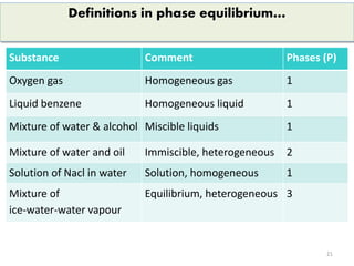 2. Phase-equilibrium.pdfInterfacial phenomena.pptx
