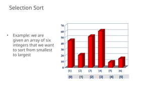 • Example: we are
given an array of six
integers that we want
to sort from smallest
to largest
70
60
50
40
30
20
10
0
[1] [2] [3] [4] [5] [6]
28
[0] [1] [2] [3] [4] [5]
Selection Sort
 