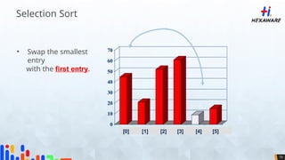 79
70
60
50
40
30
20
10
0
• Swap the smallest
entry
with the first entry.
[1] [2] [3] [4] [5] [6]
[0] [1] [2] [3] [4] [5]
Selection Sort
 