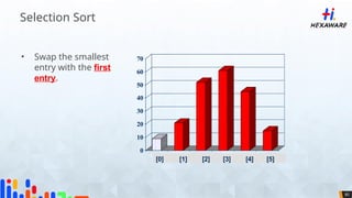 80
• Swap the smallest
entry with the first
entry.
70
60
50
40
30
20
10
0
[1] [2] [3] [4] [5] [6]
[0] [1] [2] [3] [4] [5]
Selection Sort
 