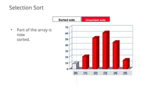 • Part of the array is
now
sorted.
70
60
50
40
30
20
10
0
[1] [2] [3] [4] [5] [6]
Sorted side Unsorted side
[0] [1]
32
[2] [3] [4] [5]
Selection Sort
 